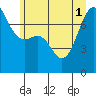 Tide chart for Friday Harbor, Washington on 2025/07/1