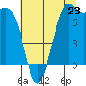Tide chart for Friday Harbor, Washington on 2025/07/23