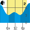 Tide chart for Friday Harbor, Washington on 2025/07/2