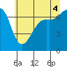 Tide chart for Friday Harbor, Washington on 2025/07/4