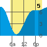 Tide chart for Friday Harbor, Washington on 2025/07/5