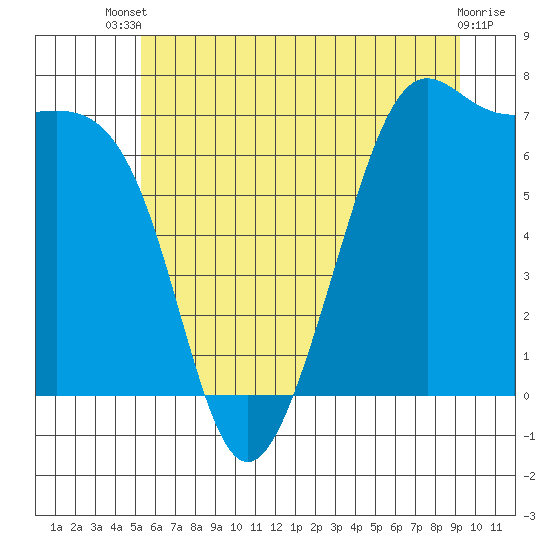 Tide chart for Friday Harbor on 2025/07/09