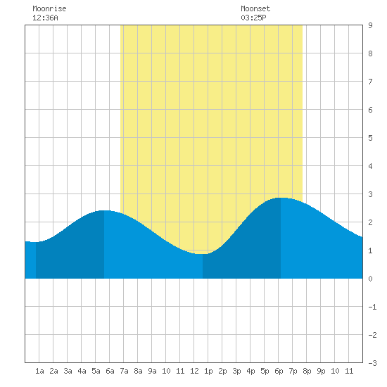 Tide Chart for 2021/08/31