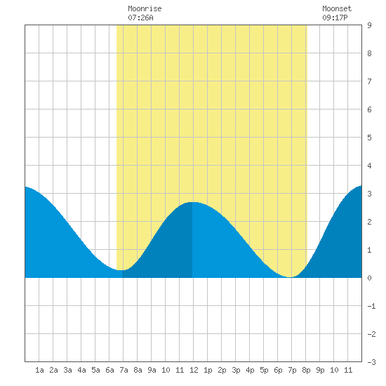 Tide Chart for 2021/08/9