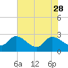 Tide chart for Arundel Plantation, Great Pee Dee River, South Carolina on 2023/05/28