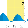 Tide chart for Arundel Plantation, Great Pee Dee River, South Carolina on 2023/07/7