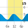 Tide chart for Arundel Plantation, Great Pee Dee River, South Carolina on 2023/09/15