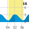 Tide chart for Arundel Plantation, Great Pee Dee River, South Carolina on 2023/09/16