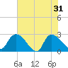 Tide chart for Arundel Plantation, Great Pee Dee River, South Carolina on 2024/05/31