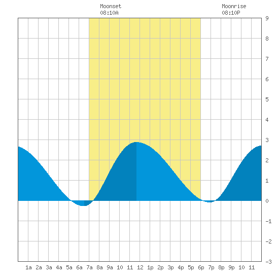 Tide chart for Arundel Plantation on 2025/02/14