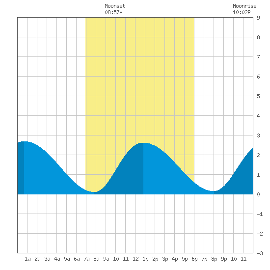 Tide chart for Arundel Plantation on 2025/02/16