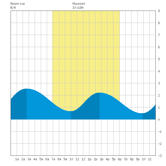 Tide chart for Arundel Plantation on 2025/02/19