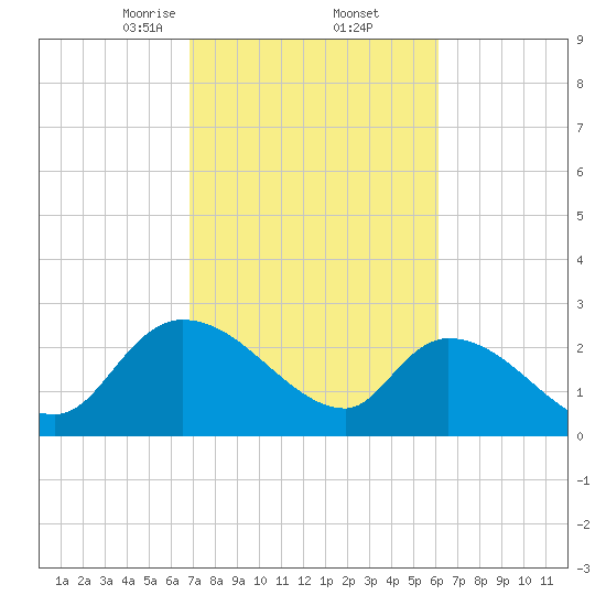 Tide chart for Arundel Plantation on 2025/02/23