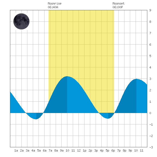 Tide chart for Arundel Plantation on 2025/02/27