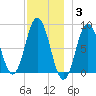 Tide chart for Friendship Harbor, Maine on 2021/12/3