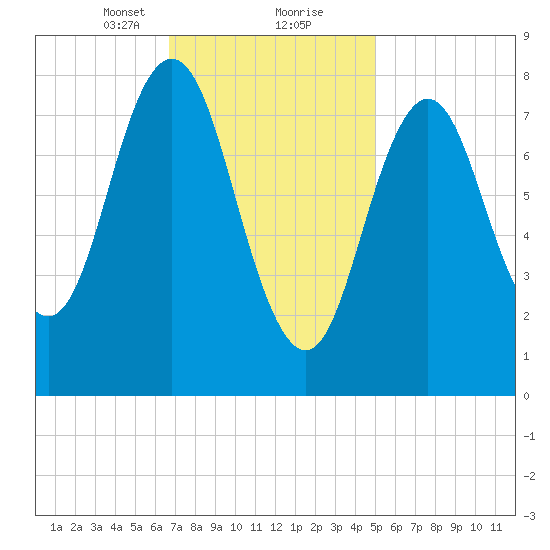 Tide Chart for 2022/02/11