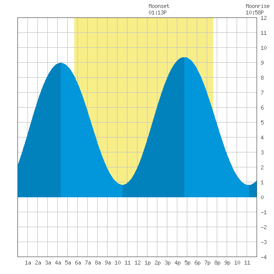 Tide Chart for 2022/08/18