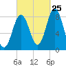 Tide chart for Friendship Harbor, Maine on 2023/09/25