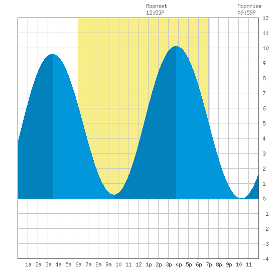 Tide Chart for 2023/09/5