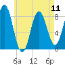 Tide chart for Friendship Harbor, Maine on 2024/05/11