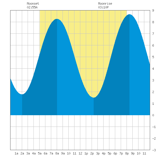 Tide chart for Friendship Harbor on 2024/05/18