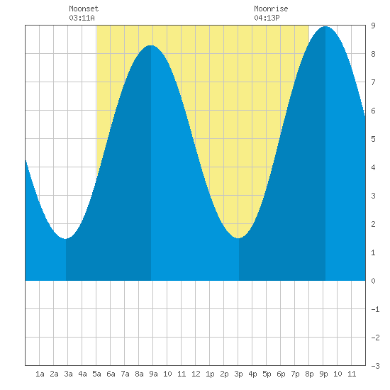 Tide chart for Friendship Harbor on 2024/05/19