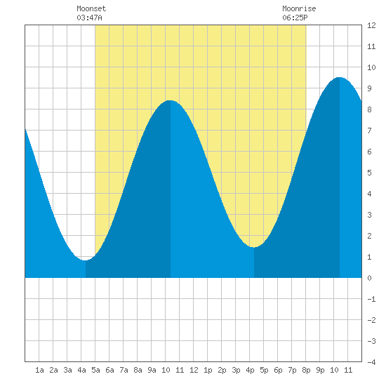 Tide chart for Friendship Harbor on 2024/05/21