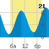 Tide chart for Friendship Harbor, Maine on 2024/05/21