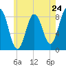 Tide chart for Friendship Harbor, Maine on 2024/05/24