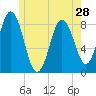 Tide chart for Friendship Harbor, Maine on 2024/05/28