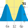 Tide chart for Friendship Harbor, Maine on 2024/05/31