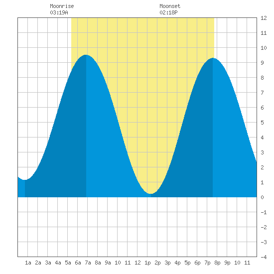 Tide chart for Friendship Harbor on 2024/05/03