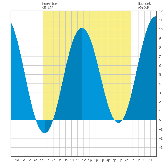 Tide chart for Friendship Harbor on 2024/05/08