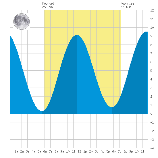 Tide chart for Friendship Harbor on 2025/04/12