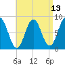 Tide chart for Friendship Harbor, Maine on 2025/04/13