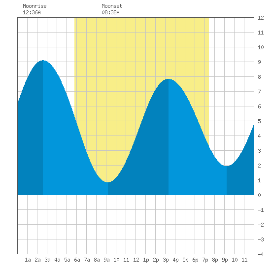 Tide chart for Friendship Harbor on 2025/04/18