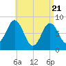 Tide chart for Friendship Harbor, Maine on 2025/04/21