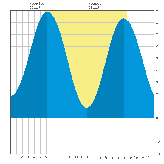 Tide chart for Friendship Harbor on 2025/04/22