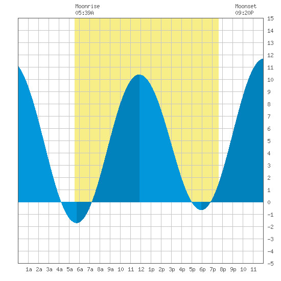 Tide chart for Friendship Harbor on 2025/04/28