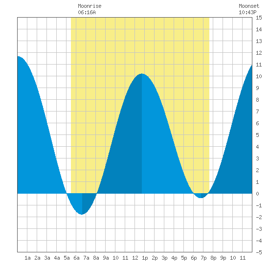 Tide chart for Friendship Harbor on 2025/04/29