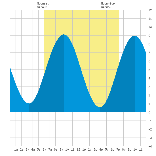 Tide chart for Friendship Harbor on 2025/04/09