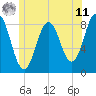 Tide chart for Friendship Harbor, Maine on 2025/06/11