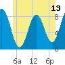 Tide chart for Friendship Harbor, Maine on 2025/06/13