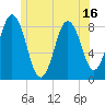 Tide chart for Friendship Harbor, Maine on 2025/06/16