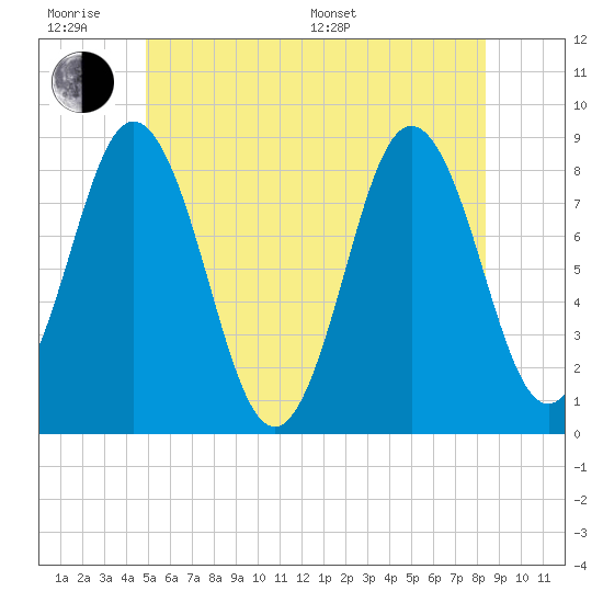 Tide chart for Friendship Harbor on 2025/06/18