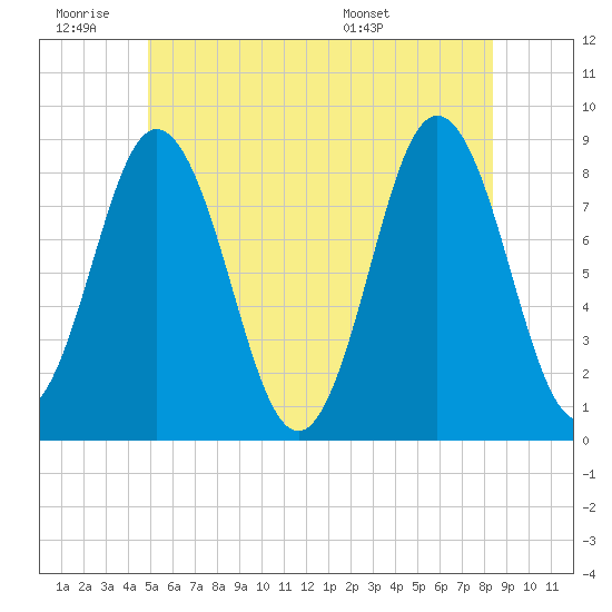 Tide chart for Friendship Harbor on 2025/06/19