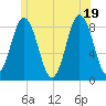 Tide chart for Friendship Harbor, Maine on 2025/06/19