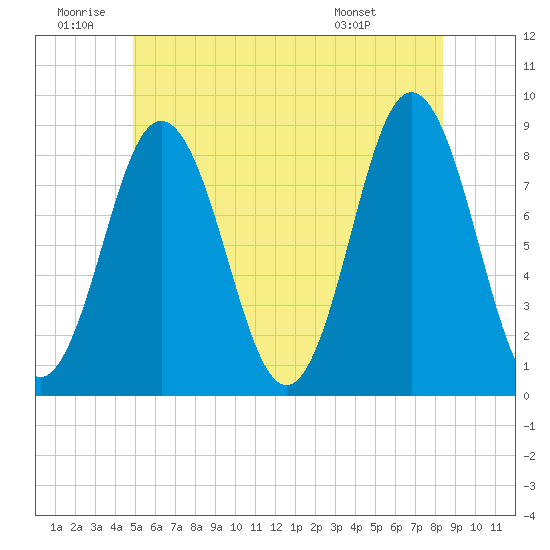 Tide chart for Friendship Harbor on 2025/06/20