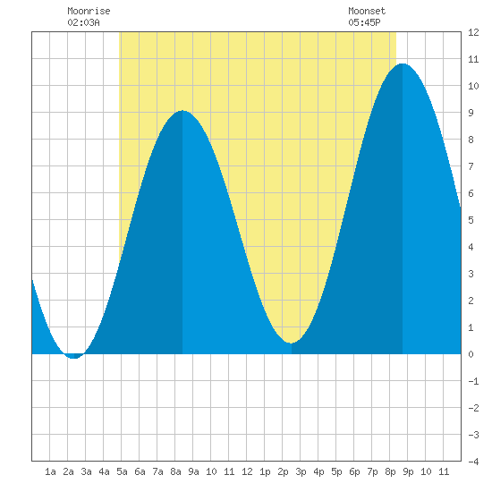 Tide chart for Friendship Harbor on 2025/06/22