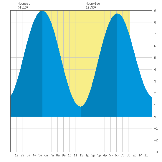 Tide chart for Friendship Harbor on 2025/06/03